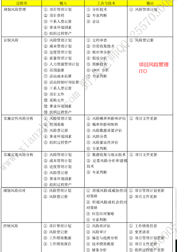 软考高项1