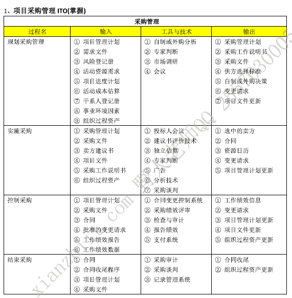 软考高项3